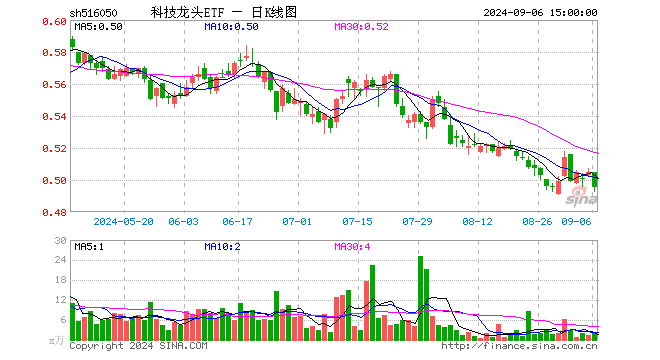 科技龙头ETF（516050）跌1.98%，成交额105.93万元