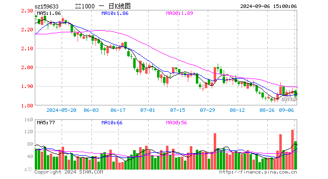 中证1000指数ETF（159633）跌1.60%，成交额1.68亿元