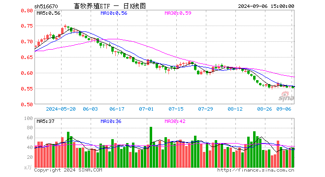 畜牧养殖ETF（516670）跌1.08%，成交额2222.23万元