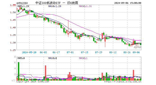 中证500低波动ETF（512260）跌1.00%，成交额81.08万元