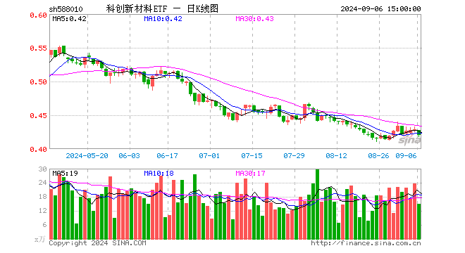 科创新材料ETF（588010）跌2.10%，成交额633.83万元