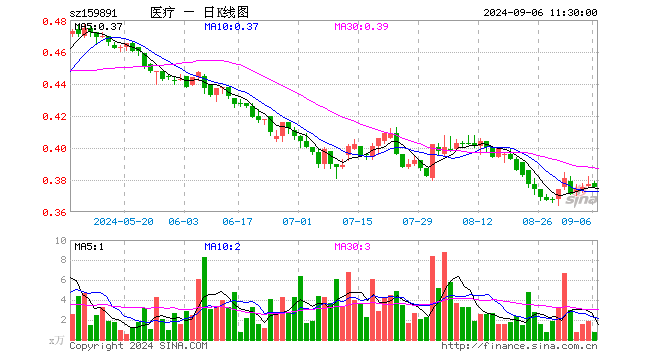 医疗ETF基金（159891）跌0.53%，半日成交额30.11万元