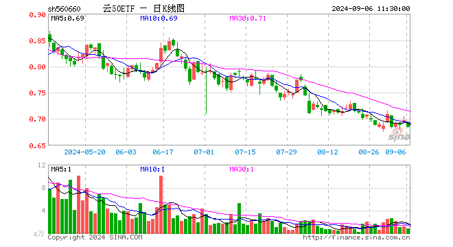 云50ETF（560660）跌1.72%，半日成交额54.47万元