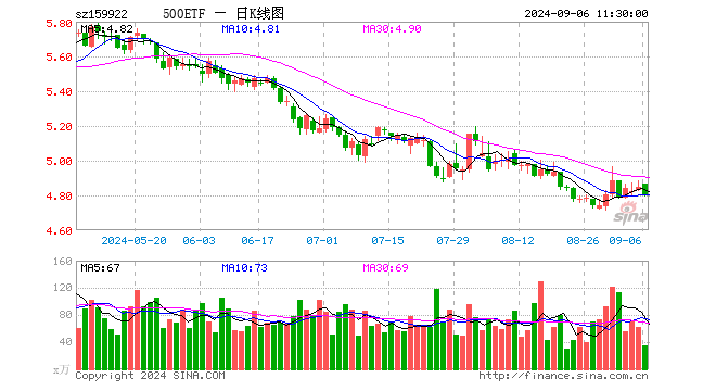 中证500ETF（159922）跌0.97%，半日成交额1.66亿元