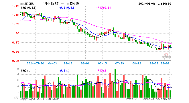 创业板ETF工银（159958）跌1.50%，半日成交额110.57万元