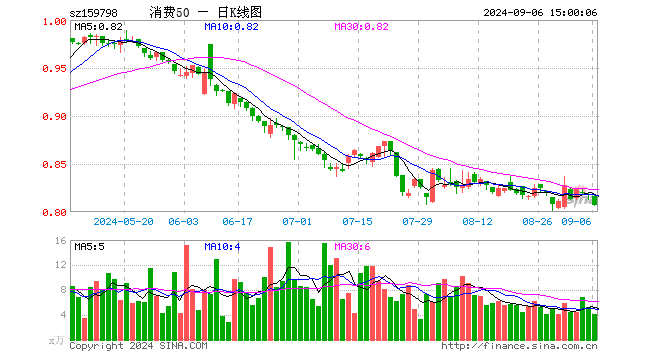 消费50ETF（159798）跌1.22%，成交额333.08万元