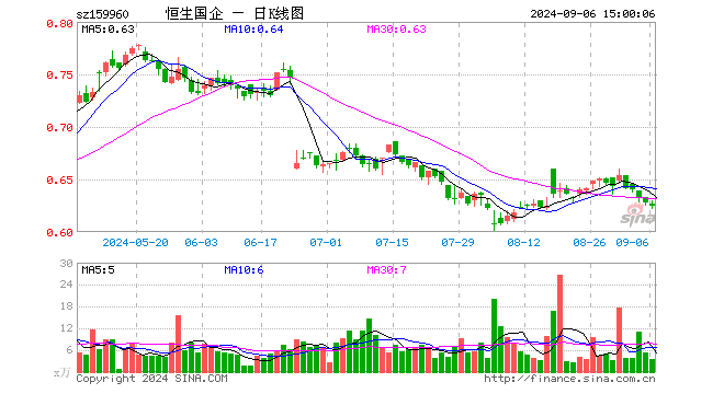 恒生中国企业ETF（159960）跌0.48%，成交额219.54万元