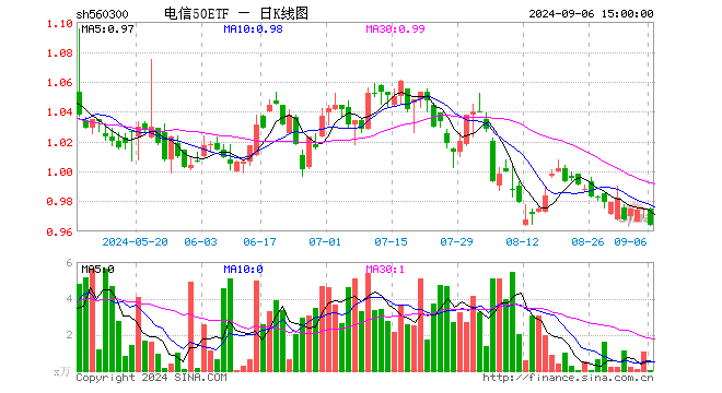 电信50ETF（560300）跌1.13%，成交额1.24万元