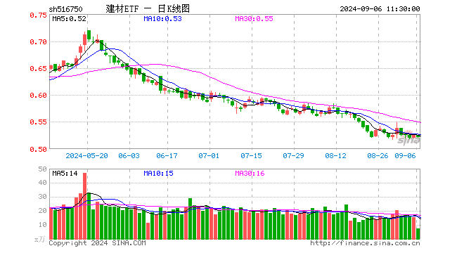 建材ETF（516750）跌0.95%，半日成交额395.38万元