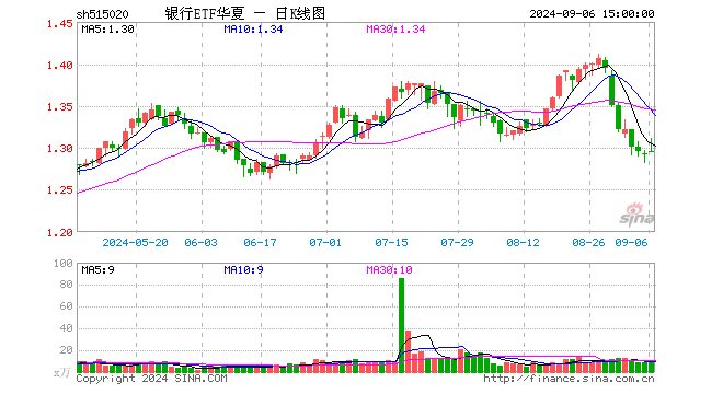 银行ETF华夏（515020）涨0.23%，成交额1104.10万元