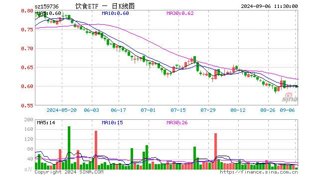 饮食ETF（159736）跌0.83%，半日成交额256.26万元