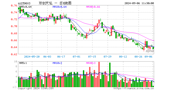 双创龙头ETF（159603）跌1.25%，半日成交额23.71万元