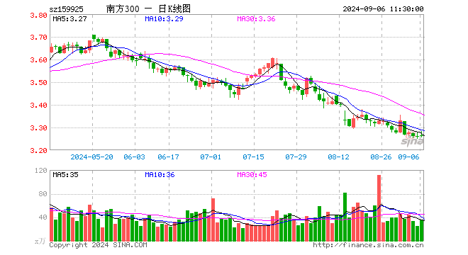 沪深300ETF南方（159925）跌0.03%，半日成交额1.17亿元