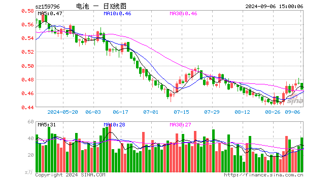 电池50ETF（159796）跌2.11%，成交额1915.71万元