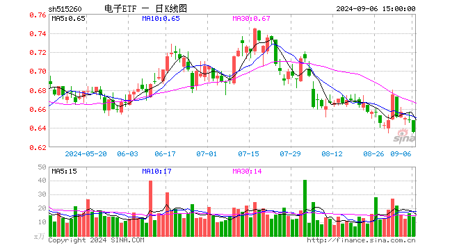 电子ETF（515260）跌2.00%，成交额877.81万元