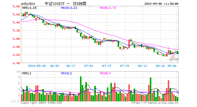 中证500ETF（510500）跌0.98%，半日成交额6.10亿元