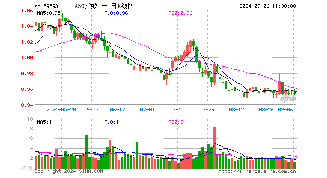 中证A50指数ETF（159593）跌0.21%，半日成交额1.11亿元