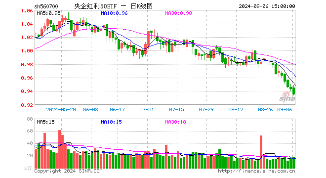 央企红利50ETF（560700）跌0.85%，成交额1682.39万元