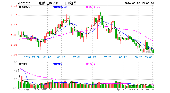 集成电路ETF（562820）跌1.54%，成交额263.28万元