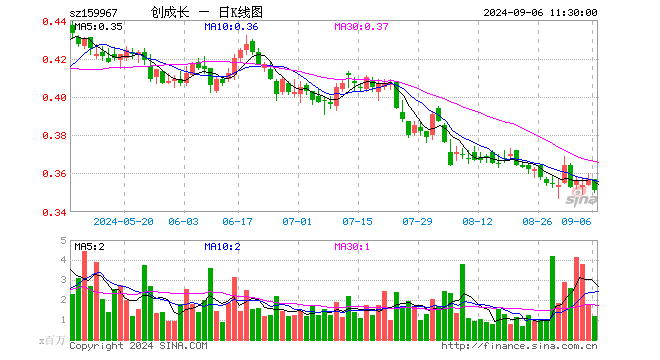 创业板成长ETF（159967）跌1.68%，半日成交额4096.03万元