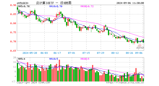 云计算50ETF（516630）跌1.56%，半日成交额169.29万元