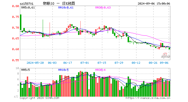 物联网ETF招商（159701）跌1.48%，成交额327.59万元