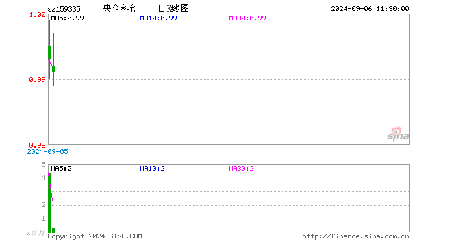 央企科创ETF（159335）跌0.20%，半日成交额2974.20万元