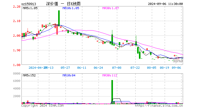 深价值ETF（159913）跌0.27%，半日成交额1656.90元