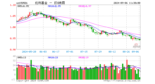 红利ETF基金（159581）跌0.42%，半日成交额313.25万元