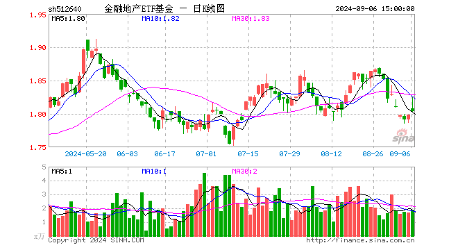 金融地产ETF基金（512640）涨0.33%，成交额341.33万元