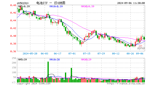 电池ETF（561910）跌1.76%，半日成交额1032.76万元