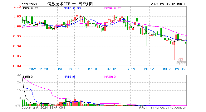 信息技术ETF（562560）跌1.51%，成交额5.30万元