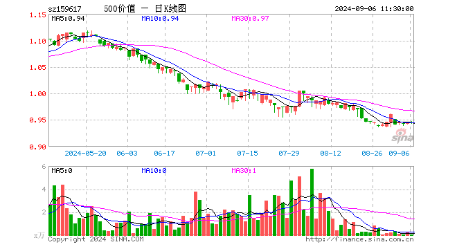 500价值ETF（159617）跌0.21%，半日成交额5393.80元