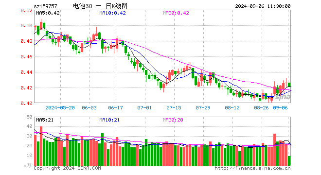 电池30ETF（159757）跌1.17%，半日成交额393.94万元