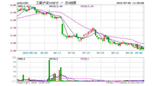 工银沪深300ETF（510350）跌0.06%，半日成交额1521.43万元