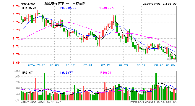 300增强ETF（561300）跌0.14%，半日成交额3407.38万元