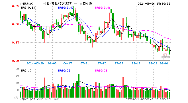 科创信息技术ETF（588100）跌1.57%，成交额1199.48万元