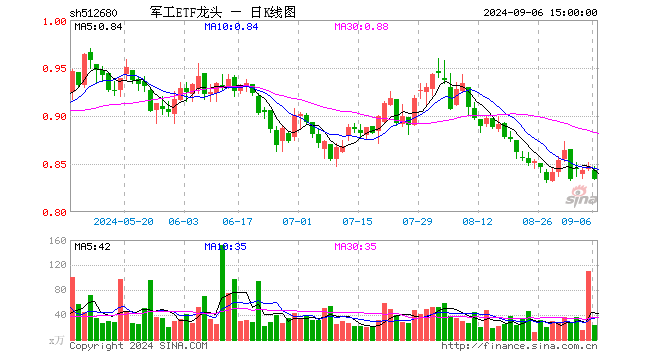 军工ETF龙头（512680）跌1.53%，成交额1947.68万元