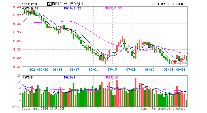 医药ETF（512010）跌1.55%，半日成交额1.33亿元