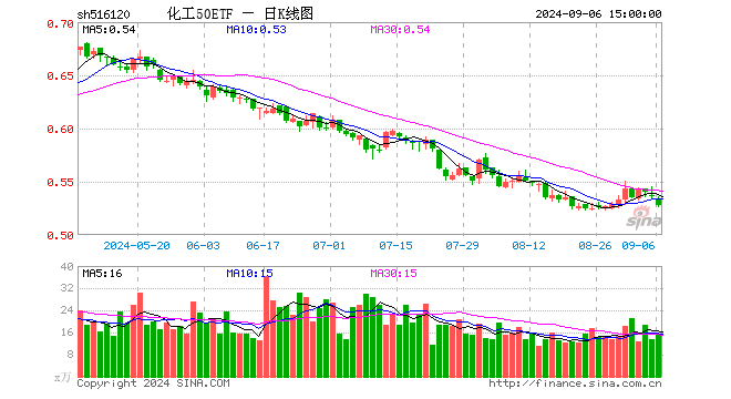 化工50ETF（516120）跌1.49%，成交额830.18万元