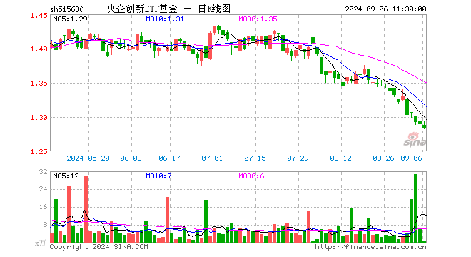 央企创新ETF基金（515680）跌0.39%，半日成交额64.78万元