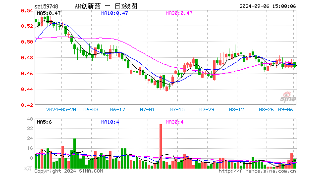 创新药ETF富国（159748）跌1.06%，成交额353.73万元