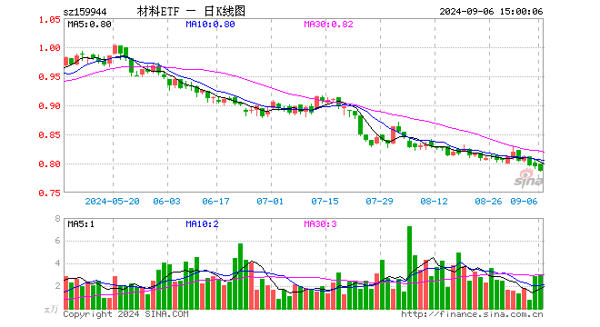 材料ETF（159944）跌1.01%，成交额235.89万元