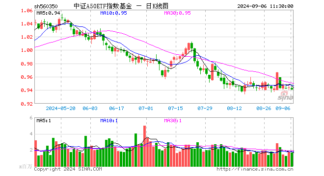 中证A50ETF指数基金（560350）跌0.32%，半日成交额1.55亿元