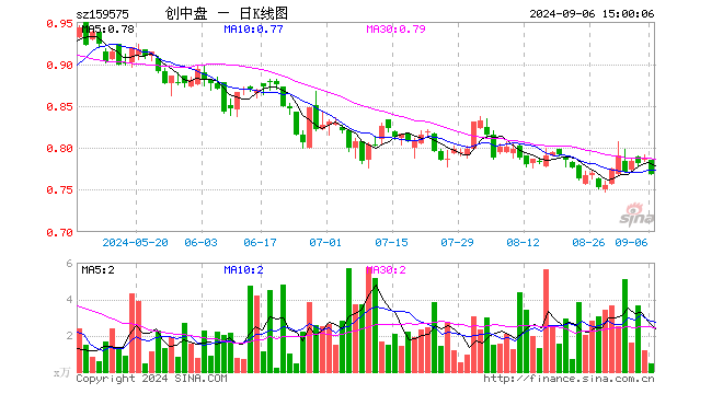 创业板200ETF银华（159575）跌2.29%，成交额35.17万元