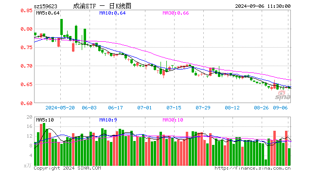 成渝经济圈ETF（159623）跌0.47%，半日成交额446.28万元