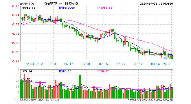 双碳ETF（561190）跌1.07%，成交额1014.65万元