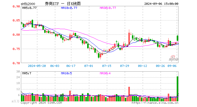 券商ETF（512000）涨0.78%，成交额19.71亿元