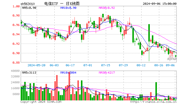 电信ETF（563010）跌1.11%，成交额7.23万元