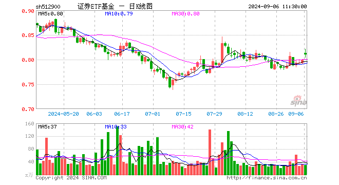 证券ETF基金（512900）涨1.38%，半日成交额2459.95万元